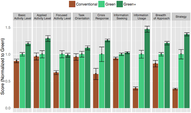 Cognitive Domain Affected by Indoor Air Quality