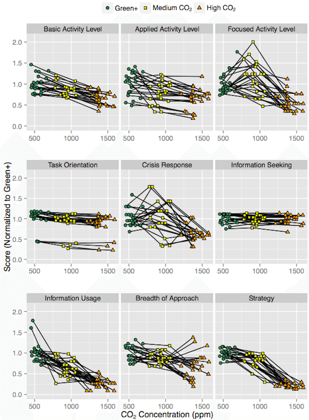 Indoor Air Quality and Brain Performance